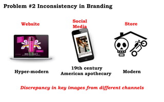 Problem #2 Inconsistency in Branding
Website
Social
Media
Store
Hyper-modern Modern
19th century
American apothecary
Discrepancy in key images from different channels
 