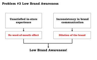 Problem #3 Low Brand Awareness
Unsatisfied in-store
experience
Inconsistency in brand
communication
No word-of-mouth effect Dilution of the brand
Low Brand Awareness!
 