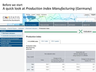 A quick look at Production Index Manufacturing (Germany)
Before we start
 