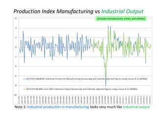 (includes manufacturers, mines, and utilities)
Production Index Manufacturing vs Industrial Output
Note 1: Industrial production in manufacturing looks very much like industrial output
 