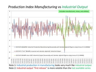 (includes manufacturers, mines, and utilities)
Production Index Manufacturing vs Industrial Output
Note 1: Industrial production in manufacturing looks very much like industrial output
Note 2: Industrial output “first release” is more volatile than the last available series
 