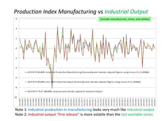 Production Index Manufacturing vs Industrial Output
(includes manufacturers, mines, and utilities)
Note 1: Industrial production in manufacturing looks very much like industrial output
Note 2: Industrial output “first release” is more volatile than the last available series
 
