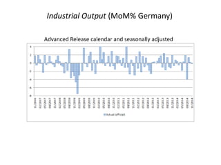 Industrial Output (MoM% Germany)
Advanced Release calendar and seasonally adjusted
 