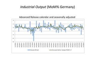 Industrial Output (MoM% Germany)
Advanced Release calendar and seasonally adjusted
 