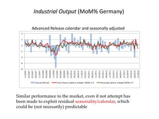Similar performance to the market, even if not attempt has
been made to exploit residual seasonality/calendar, which
could be (not necesarily) predictable
Industrial Output (MoM% Germany)
Advanced Release calendar and seasonally adjusted
 