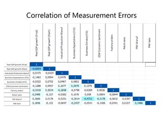 Correlation of Measurement Errors
 
