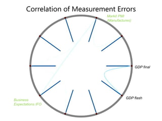 Business
Expectations IFO
Markit PMI
(Manufactures)
Correlation of Measurement Errors
GDP final
GDP flash
 