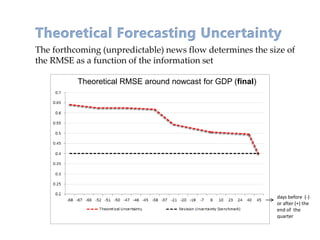 The forthcoming (unpredictable) news flow determines the size of
the RMSE as a function of the information set
Theoretical RMSE around nowcast for GDP (final)
days before (-)
or after (+) the
end of the
quarter
 