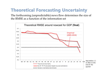 The forthcoming (unpredictable) news flow determines the size of
the RMSE as a function of the information set
Theoretical RMSE around nowcast for GDP (final)
Empirical
(2005-2014)
days before (-)
or after (+) the
end of the
quarter
 