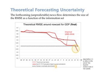 The forthcoming (unpredictable) news flow determines the size of
the RMSE as a function of the information set
Theoretical RMSE around nowcast for GDP (final)
Empirical
(2005-2014)
!
days before (-)
or after (+) the
end of the
Quarter
(notice x-axis is
not scaled)
 
