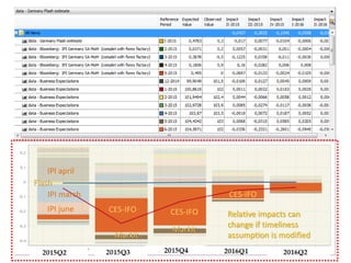 IPI june CES-IFO CES-IFO
Markit
IPI march
IPI april
Flash
Markit
CES-IFO
Relative impacts can
change if timeliness
assumption is modified
 