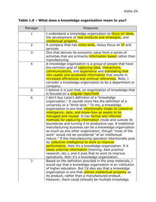 Kielly-24

Table 1.0 – What does a knowledge organization mean to you?

   Manager                              Response
      1        I understand a knowledge organization to focus on ideas,
               the development of new products and strategies, and
               intellectual property.
      2        A company that has niche skills, heavy focus on IP and
               services
      3        One that derives its economic value from a series of
               activities that are primarily information based rather than
               manufacturing
      4        A knowledge organization is a group of people that have
               the common goal of capturing data, interactions,
               communications, and experience and translating that
               into usable and accessible information that results in
               increased efficiencies and archival references. Note, I
               consider a knowledge organization to be a department or
               company.
      5        I believe it is just that, on organization of knowledge that
               is focused on a singular topic/field
      6        I don't buy Laise's definition of a "knowledge
               organization." It sounds more like the definition of a
               university or a "think tank." To me, a knowledge
               organization is one that intentionally treats its collective
               intelligence, data, and know-how as assets to be
               managed and reused. It has formal and informal
               methods for capturing information inside and outside its
               boundaries and turning it to productive use. A traditional
               manufacturing business can be a knowledge organization
               as much as any other organization, though "most of the
               work" would not be considered "of an intellectual
               nature." If the manufacturing operation intentionally puts
               its collective intelligence to work to improve
               performance, then it's a knowledge organization. If it
               seeks external information (training, best practice
               research, etc.), and it puts that to work to improve
               operations, then it's a knowledge organization.
      7        Based on the definition provided in the prep materials, I
               would say that a knowledge organization is an institution
               of higher education. But I'd also say that a knowledge
               organization is one that utilizes intellectual property as
               its product, rather than a manufactured product.
               However, there could (should) be multiple knowledge
 