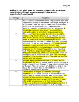Kielly-30

Table 4.0 – In what ways are managers outside of a knowledge
organization different from managers in a knowledge
organization? (continued)

  Manager                             Response
     6        Managers who intentionally drive employees to learn and
              improve what they do have to be knowledge managers at
              some level. There are plenty of examples of managers
              who make decisions based on unexamined past
              experience and/or unexamined industry standards. A
              knowledge manager is constantly skeptical of the
              received wisdom of an industry or past experience.
     7        Managers within Knowledge Organizations should be
              encouraging creative thought. I say "should" because
              this doesn't always happen even in organizations that
              think of themselves as knowledge organizations. They
              typically ask you for ideas but really just want you to do
              your job. On the flip side, managers outside knowledge
              organizations communicate specific roles and
              requirements of their employees and expect the job to
              get done per the "proven" system that they have laid
              out. Knowledge Organizations approach situation with
              the goal in mind first, rather than the system. There are
              multiple ways to accomplish your goal. The knowledge
              organization recognized that and measures the outcome
              rather than the process.
     8        Outside a KO managers may make decisions without
              knowing all the facts or simply making a quick decision in
              order to push things through. It may also mean delaying
              a decision if they are unsure of what to do...and do not
              have the necessary data in front of them to make an
              informed and educated decision.
     9        There are no managers outside of a knowledge
              organization. It's more a matter of if they realize the
              importance of knowledge within their organization. It is
              the awareness of the importance of knowledge that
              differentiates the two managers. If a manager is aware
              of it and the importance of it, their actions will be
              influenced by their awareness of the importance of it. It
              will be a consideration in decisions that are made.
 