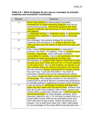 Kielly-32

Table 5.0 – What strategies do you use as a manager to promote
creativity and innovation? (continued)

  Manager                              Response
     2        Brown bag sessions to share project successes,
              development of sales/marketing collateral that can be
              used across accounts, networking sessions with other
              people in different internal groups to drive discussions
              and ideation
     3        1) challenge thinking 2) challenge norms 3) performance
              incentives for creativity 4) carve out time 5) stimulate
              interests
     4        As a manager, the primary strategy for promoting
              creativity and innovation is by giving a direction and
              letting people have the ability to determine the best path
              to follow.
     5        First, I think CLEAR communication is required to
              promote "the team". In addition, I like to recognize team
              members individually, and I hold team members
              accountable for actions, I like to set parameters for team
              members to make some decisions on their own.
     6        All members of a project team need to meet face-to-face
              at least once every week and work for 3-4 hours together
              in the same room. Prior to the meeting, an agenda is set
              that includes topics for collective discussion and decision.
              We also demand rational explanations for design choices.
              You can't say, "I just like this better." You have to
              articulate a position that can be understood by others.
              You need to make the logic of your reasoning transparent
              to the group. That exposes whether or not someone is
              working off of personal opinion (unexamined experience)
              or actually pulling in supporting sources to their thinking.
     7        I ask my teams to continually re-assess and align their
              plans and their tasks with the goal at hand. Whether that
              may be to sell more products, save money, acquire new
              clients within a particular vertical, etc. I communicate the
              barriers/parameters at hand (budget, schedule, client
              requests, objective, etc.). Try my best to attach that to a
              measurable number that can be evaluated at the end.
              Then ask them to get it done. That's not entirely true
              though, I try to lead them down the "right" path based
              on my knowledge of the most efficient process that has
 