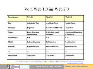 Vom Web 1.0 ins Web 2.0 nach: Geschäftsmodelle und crossmediale Strategien von Web 2.0 Plattformen, Projektarbeit,  http:// www . bernd -schmitz. net / skripte / Geschaeftsmodelle _web20. pdf RSS-Feeds  Newsletter News-Seite Neuigkeiten … … … … Qualifizierung Quantifizierung Rationalsierung Methode Sozialisation Infotainment Rationalisierung Effekt C2C B2C B2B Beziehungen Meinungsbildung und Community Klick-Raten und Produkte Know-How und Organisation Fokus Menschen Kunden und Handel Experten Benutzer Soziale Web werbliche Web technische Web Titel Web 2.0 Web 1.0 Web 0.5 Bezeichnung 