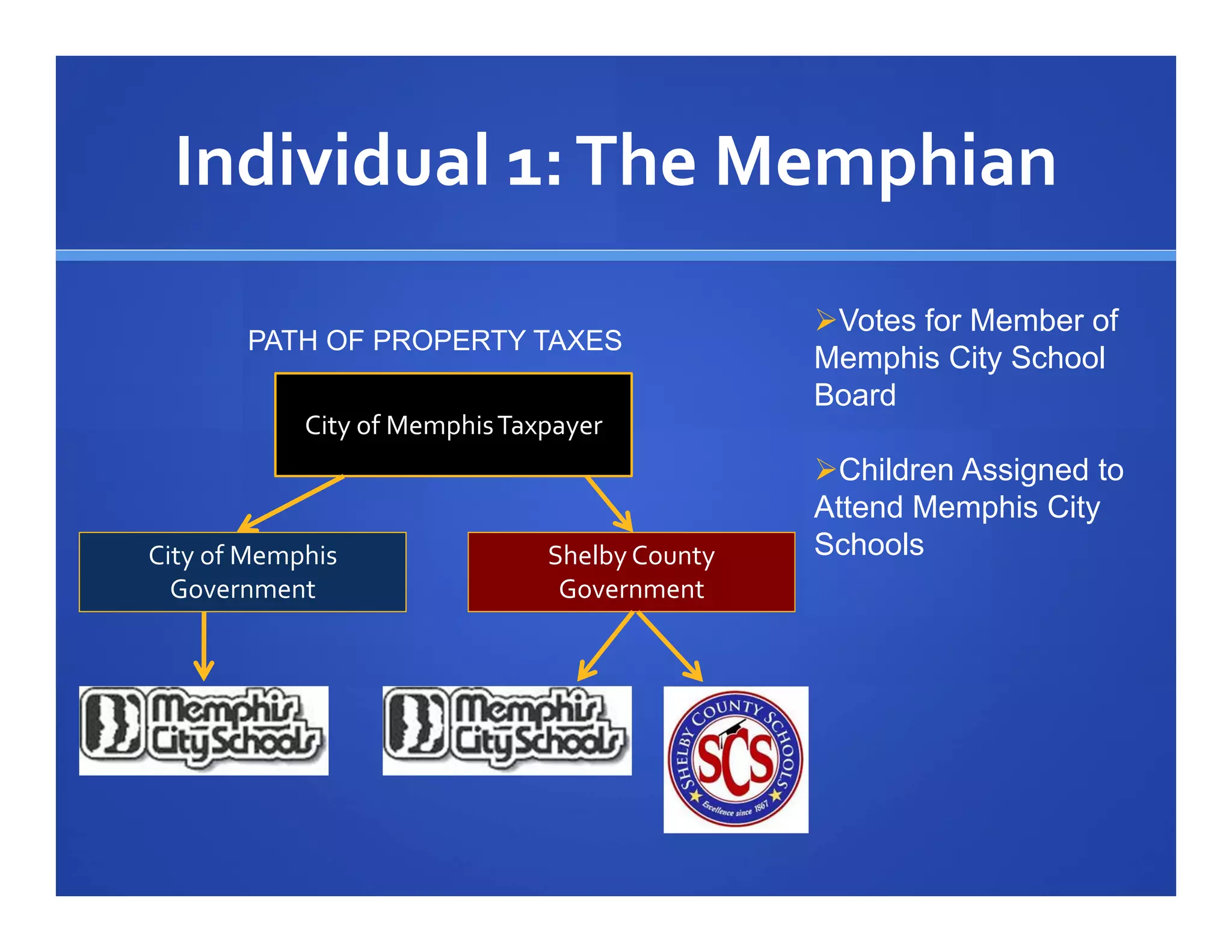 Individual 1: The Memphian
                                                Votes for Member of
        PATH OF PROPERTY TAXES
                                                Memphis City School
                                                Board
            City of Memphis Taxpayer
                                                Children Assigned to
                                                Attend Memphis City
City of Memphis                Shelby County    Schools
  Government                    Government
 