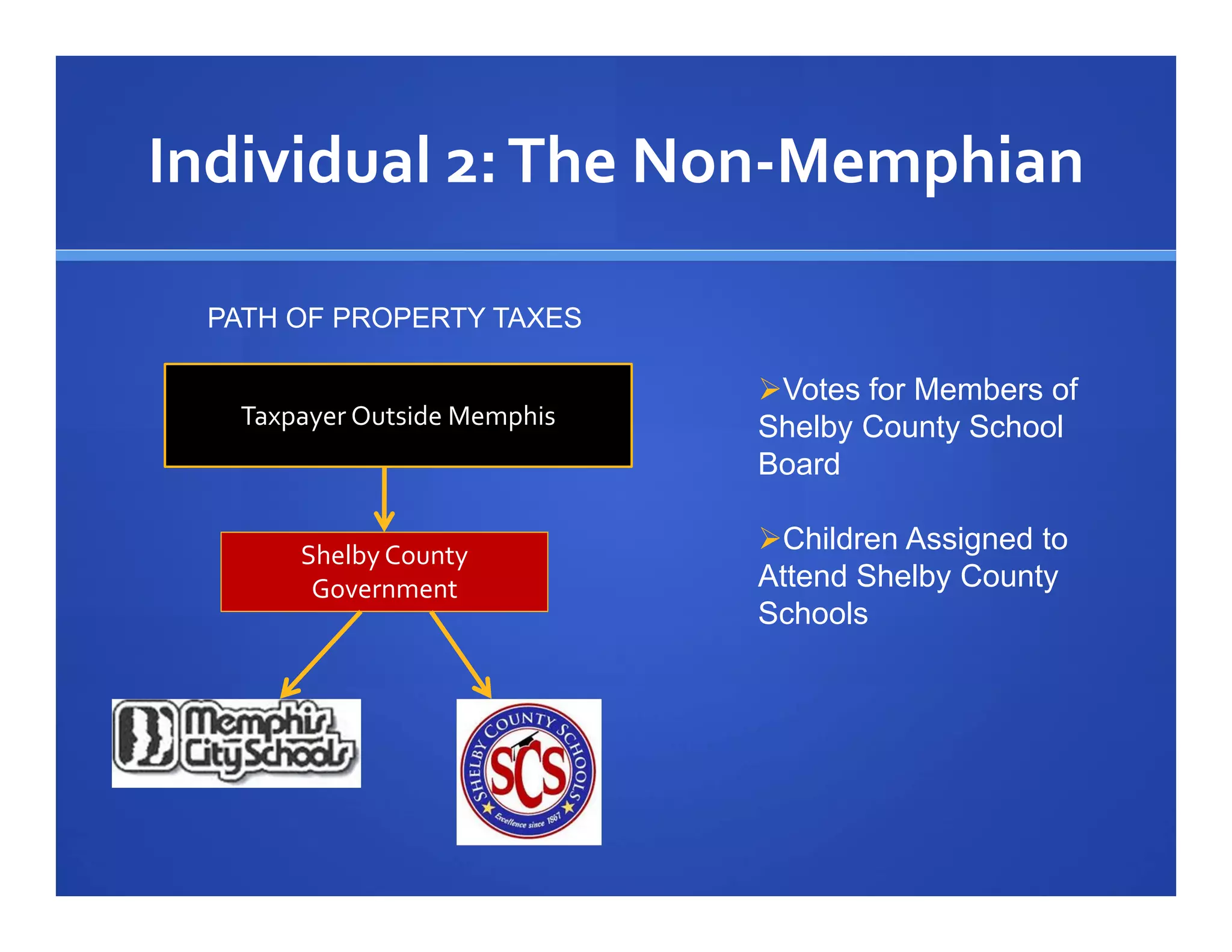 Individual 2: The Non‐Memphian

 PATH OF PROPERTY TAXES

                             Votes for Members of
  Taxpayer Outside Memphis   Shelby County School
                             Board

      Shelby County 
                             Children Assigned to
       Government            Attend Shelby County
                             Schools
 