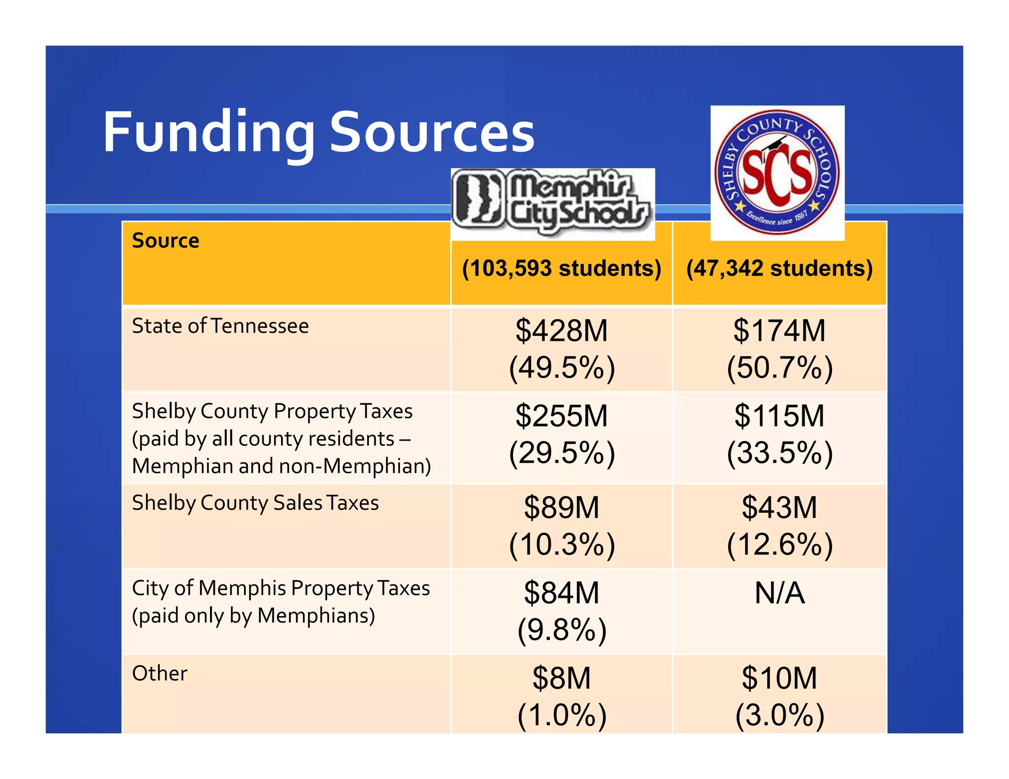 Funding Sources
 Source
                                   (103,593 students)   (47,342 students)

 State of Tennessee                     $428M               $174M
                                       (49.5%)             (50.7%)
 Shelby County Property Taxes           $255M               $115M
 (paid by all county residents –
 Memphian and non‐Memphian)            (29.5%)             (33.5%)
 Shelby County Sales Taxes              $89M                $43M
                                       (10.3%)             (12.6%)
 City of Memphis Property Taxes         $84M                  N/A
 (paid only by Memphians)
                                       (9.8%)
 Other                                  $8M                  $10M
                                       (1.0%)               (3.0%)
 