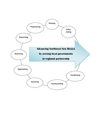  

 

 
                                              Planning 
 
                        Projecteering 
                                                                  Policy‐
                                                                  making 
 
                         
         Researching 

 

 

 
                                   Advancing Northwest New Mexico
    Resourcing                       by serving local governments
                                         in regional partnership
 

 
       Regionalizing 
 

                                                                       Coordinating 

 
                            Convening 
                                                 Communicating 

 

 

 

 

 

 

 
 