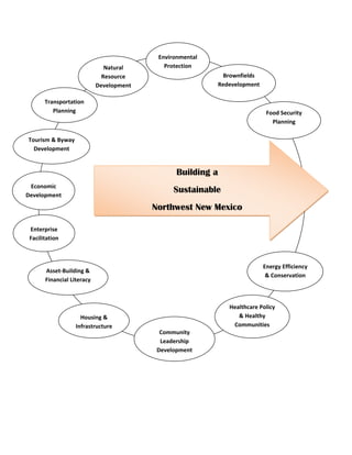  

                                              Environmental 
                                 Natural        Protection 
                                Resource                           Brownfields 
                              Development                        Redevelopment 
       

        Transportation 
                      
           Planning                                                                Food Security 
       
                                                                                     Planning 
     
Tourism & Byway 
     
  Development 

       

      
                                                    Building a
 Economic 
                                                   Sustainable
Development 
                                             Northwest New Mexico
       
 Enterprise 
       
 Facilitation 
       

                                                                                  Energy Efficiency 
        Asset‐Building & 
                                                                                   & Conservation 
        Financial Literacy 

       

                                                                    Healthcare Policy 
                      Housing &                                        & Healthy 
                    Infrastructure                                   Communities  
                                               Community 
       
                                               Leadership 
                                              Development

       

       

       
 