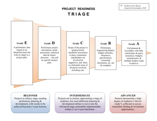 ©   Northwest New Mexico
                                                                                                                   Council of Governments, 2010
                                                    PROJECT READINESS
                                                         TRIAGE




   Grade    E                  Grade    D                     Grade    C                   Grade   B                    Grade     A
A preliminary idea         Preliminary project           Scope of the project is           Preliminary                 Full planned &
    based on an             description, needs                getting honed,           Engineering Report,         investable, with fully
identified need, but      assessment, statistical        feasibility assessment         budget estimates,          vetted plans & specs,
 with no shape to a           data & clearer              is done, community               clearances,              clearances, budgets,
    project plan.          direction … but still             stakeholders are            specifications,              commitments, &
                            no specific project                 involved &                  ownership              multiple funders ready
                                   plan.                 supportive, and there         documents, etc. are               to pitch in.
                                                         is a ball-park sense of          all complete.
                                                           all pieces involved,
                                                              including cost.




           BEGINNER                                        INTERMEDIATE                                        ADVANCED
Projects in infancy stage, needing             Projects are in motion, approaching a stage of             Projects demonstrate a high
     preliminary planning &                      readiness, but need additional planning &               degree of readiness (“shovel-
 development, with results to be                   development dollars to move into the                   ready”), sufficient to access
achieved beyond a 3-year horizon.               Advanced stage; potentially implementable              immediate funding & investment
                                                      within a 1-to-3-year timeframe.                            opportunities.
 