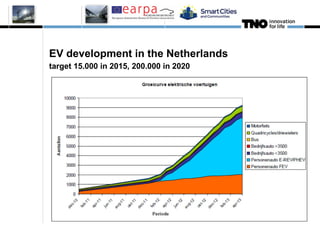EV development in the Netherlands
target 15.000 in 2015, 200.000 in 2020
9
 