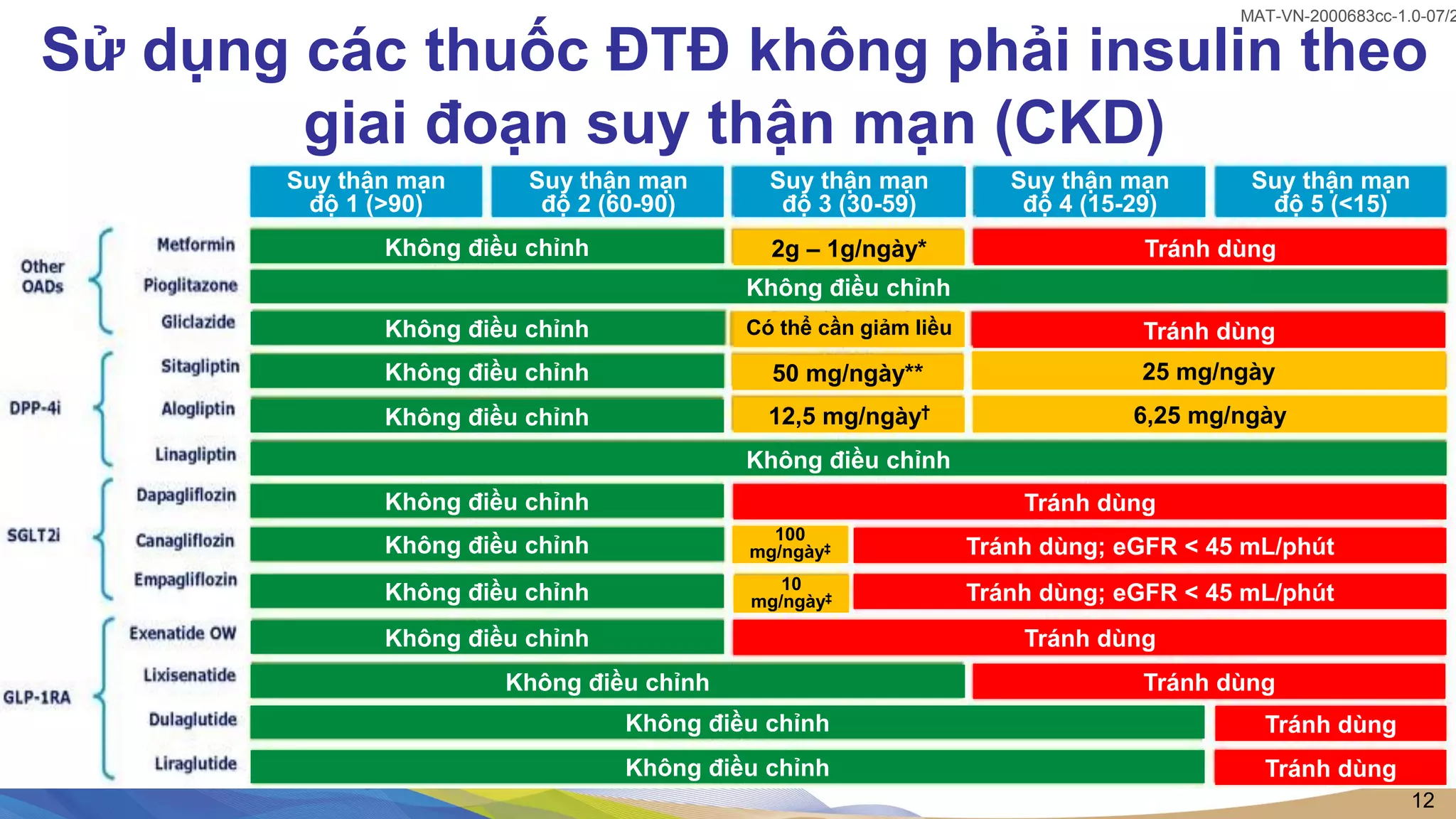 12
MAT-VN-2000683cc-1.0-07/2
Sử dụng các thuốc ĐTĐ không phải insulin theo
giai đoạn suy thận mạn (CKD)
Suy thận mạn
độ 1 (>90)
Suy thận mạn
độ 2 (60-90)
Suy thận mạn
độ 3 (30-59)
Suy thận mạn
độ 4 (15-29)
Suy thận mạn
độ 5 (<15)
Không điều chỉnh
Không điều chỉnh
Không điều chỉnh
Không điều chỉnh
Không điều chỉnh
Không điều chỉnh
Không điều chỉnh
Không điều chỉnh
Không điều chỉnh
Không điều chỉnh
Không điều chỉnh
Không điều chỉnh
Không điều chỉnh
2g – 1g/ngày* Tránh dùng
Tránh dùng
Tránh dùng
Tránh dùng
Tránh dùng
Tránh dùng
Tránh dùng
Tránh dùng; eGFR < 45 mL/phút
Tránh dùng; eGFR < 45 mL/phút
Có thể cần giảm liều
50 mg/ngày** 25 mg/ngày
12,5 mg/ngày† 6,25 mg/ngày
100
mg/ngày‡
10
mg/ngày‡
 