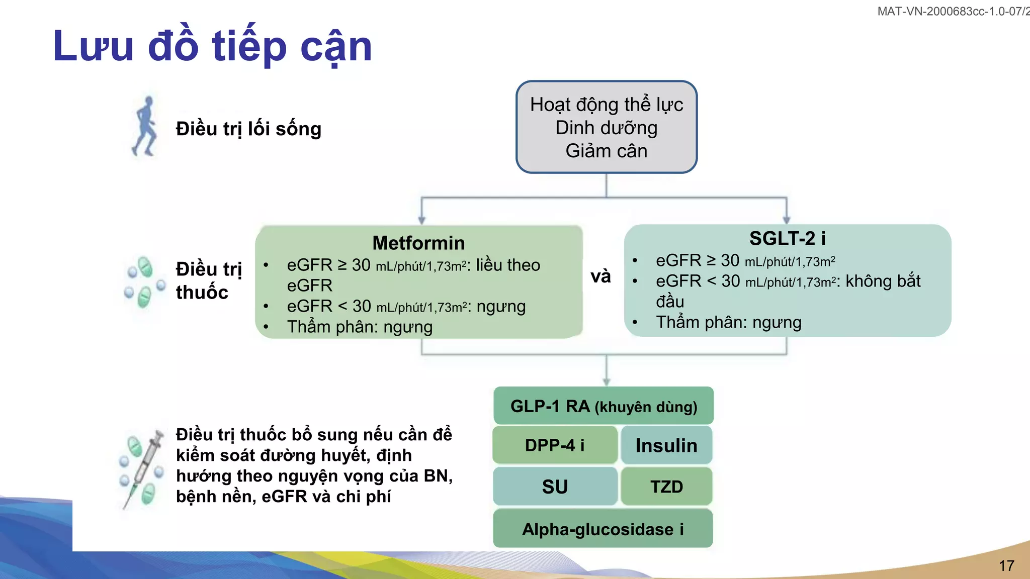 17
MAT-VN-2000683cc-1.0-07/2
Lưu đồ tiếp cận
Điều trị lối sống
Điều trị
thuốc
Điều trị thuốc bổ sung nếu cần để
kiểm soát đường huyết, định
hướng theo nguyện vọng của BN,
bệnh nền, eGFR và chi phí
Hoạt động thể lực
Dinh dưỡng
Giảm cân
Metformin
• eGFR ≥ 30 mL/phút/1,73m2: liều theo
eGFR
• eGFR < 30 mL/phút/1,73m2: ngưng
• Thẩm phân: ngưng
SGLT-2 i
• eGFR ≥ 30 mL/phút/1,73m2
• eGFR < 30 mL/phút/1,73m2: không bắt
đầu
• Thẩm phân: ngưng
và
DPP-4 i
TZD
GLP-1 RA (khuyên dùng)
Alpha-glucosidase i
Insulin
SU
 
