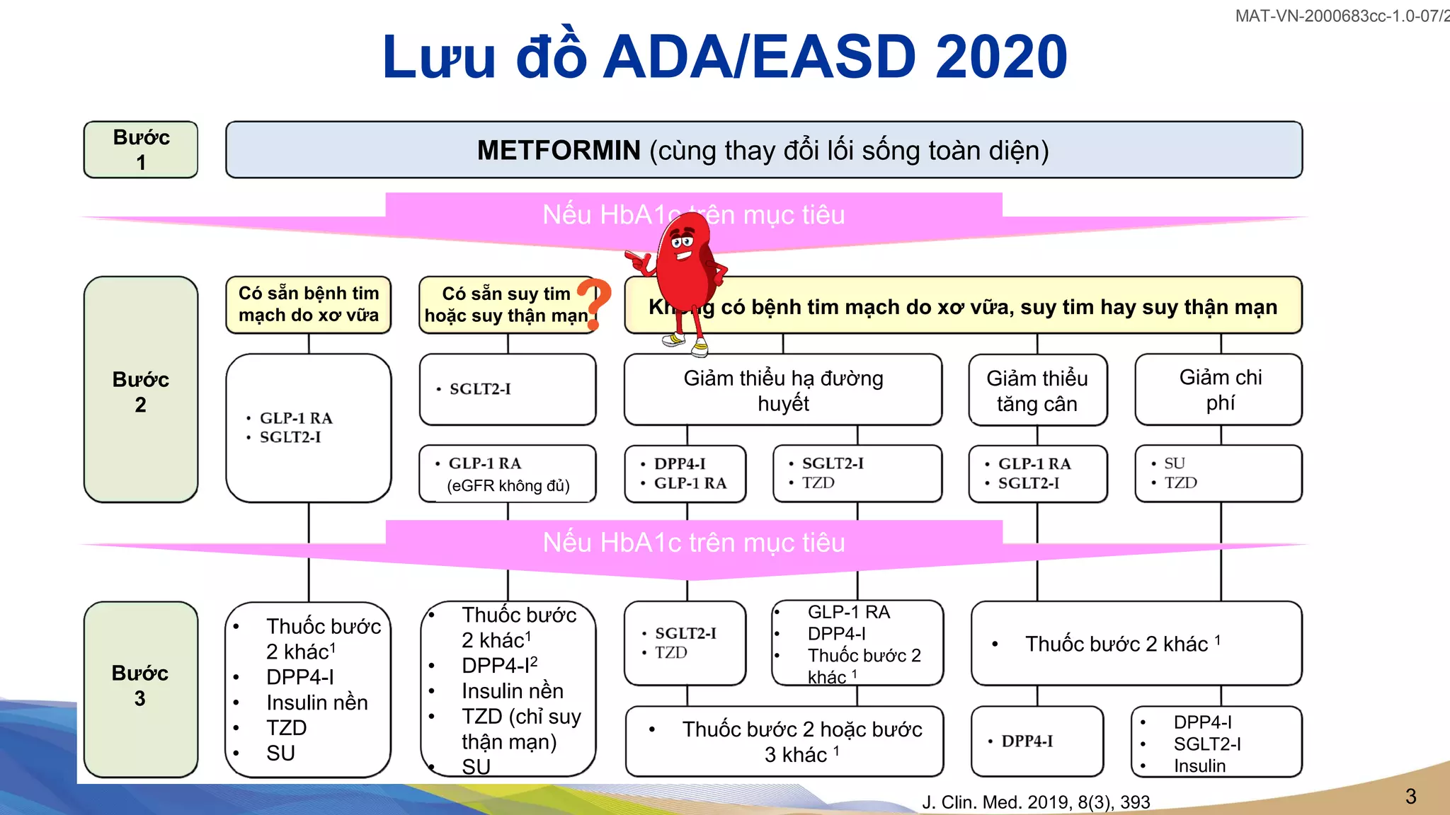 3
MAT-VN-2000683cc-1.0-07/2
J. Clin. Med. 2019, 8(3), 393
Lưu đồ ADA/EASD 2020
Bước
1
Bước
2
Bước
3
METFORMIN (cùng thay đổi lối sống toàn diện)
Nếu HbA1c trên mục tiêu
Nếu HbA1c trên mục tiêu
Có sẵn bệnh tim
mạch do xơ vữa
Có sẵn suy tim
hoặc suy thận mạn
(eGFR không đủ)
Không có bệnh tim mạch do xơ vữa, suy tim hay suy thận mạn
Giảm thiểu hạ đường
huyết
Giảm thiểu
tăng cân
Giảm chi
phí
• Thuốc bước
2 khác1
• DPP4-I
• Insulin nền
• TZD
• SU
• Thuốc bước
2 khác1
• DPP4-I2
• Insulin nền
• TZD (chỉ suy
thận mạn)
• SU
• GLP-1 RA
• DPP4-I
• Thuốc bước 2
khác 1
• Thuốc bước 2 khác 1
• Thuốc bước 2 hoặc bước
3 khác 1
• DPP4-I
• SGLT2-I
• Insulin
 