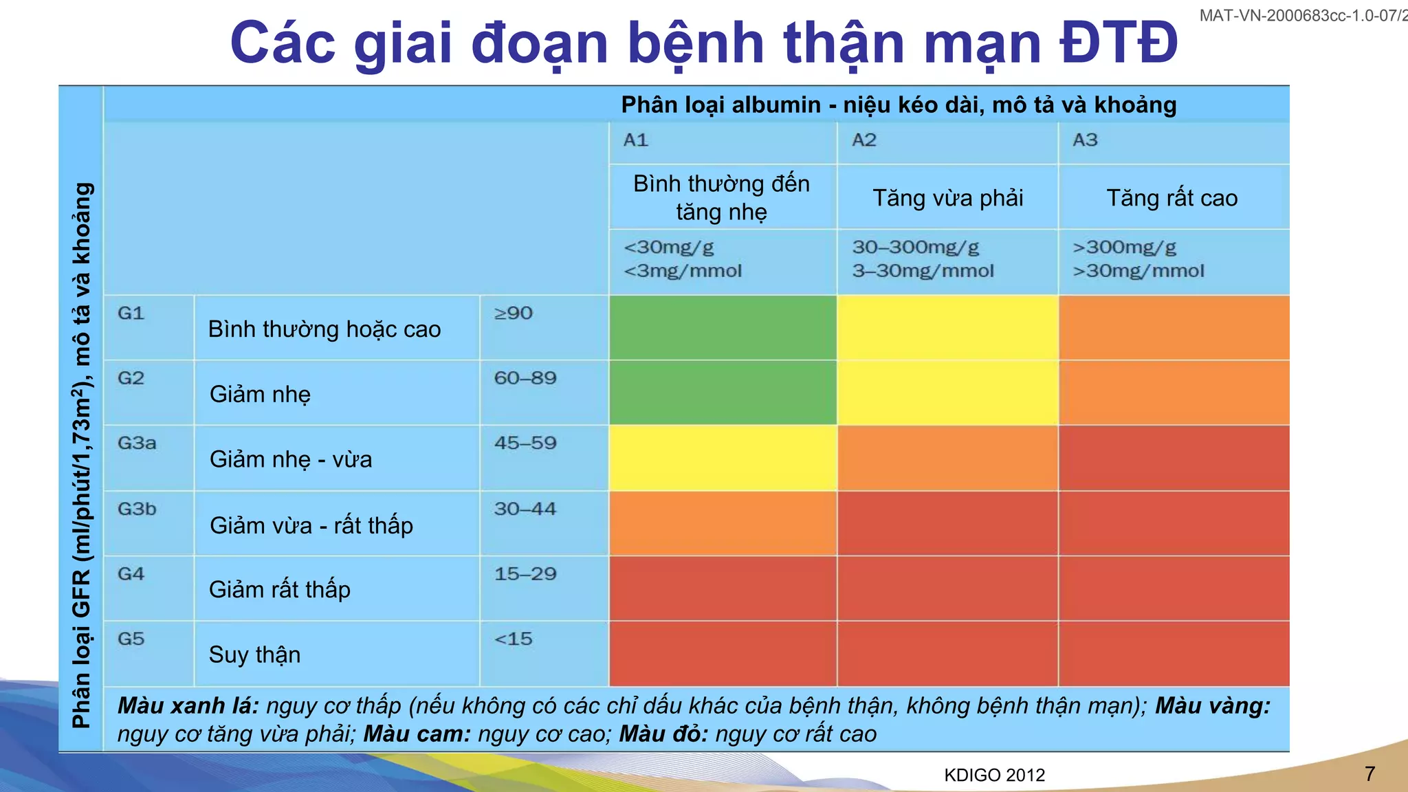 7
MAT-VN-2000683cc-1.0-07/2
Các giai đoạn bệnh thận mạn ĐTĐ
KDIGO 2012
Phân
loại
GFR
(ml/phút/1,73m
2
),
mô
tả
và
khoảng
Phân loại albumin - niệu kéo dài, mô tả và khoảng
Bình thường đến
tăng nhẹ
Tăng vừa phải Tăng rất cao
Bình thường hoặc cao
Giảm nhẹ
Giảm nhẹ - vừa
Giảm vừa - rất thấp
Giảm rất thấp
Suy thận
Màu xanh lá: nguy cơ thấp (nếu không có các chỉ dấu khác của bệnh thận, không bệnh thận mạn); Màu vàng:
nguy cơ tăng vừa phải; Màu cam: nguy cơ cao; Màu đỏ: nguy cơ rất cao
 
