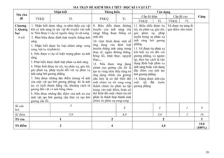 Tên chủ
đề
Chương
1. Quang
học
9 tiết

Số câu
hỏi

MA TRẬN ĐỀ KIỂM TRA 1 TIẾT- HỌC KÌ I-VẬT LÍ7
Nhận biết
Thông hiểu
Vận dụng
Cấp độ thấp
Cấp độ cao
TNKQ
TL
TNKQ
TL
TNKQ
TL
TNKQ
TL
1. Nhận biết được rằng, ta nhìn thấy các vật 9. Biểu diễn được đường 12. Biểu diễn được tia Vẽ được tia sáng đi
khi có ánh sáng từ các vật đó truyền vào mắt truyền của ánh sáng (tia tới, tia phản xạ, góc tới, qua điểm cho trước
ta. Nêu được ví dụ về nguồn sáng và vật sáng sáng) bằng đoạn thẳng có góc phản xạ, pháp
tuyến trong sự phản xạ
2. Phát biểu được định luật truyền thẳng ánh mũi tên.
sáng.
10. Giải thích được một số ánh sáng bởi gương
3. Nhận biết được ba loại chùm sáng: song ứng dụng của định luật phẳng.
truyền thẳng ánh sáng trong 13. Vẽ được tia phản xạ
song, hội tụ và phân kì.
4. Nêu được ví dụ về hiện tượng phản xạ ánh thực tế: ngắm đường thẳng, khi biết tia tới đối với
bóng tối, nhật thực, nguyệt gương phẳng, và ngược
sáng.
thực,...
lại, theo hai cách là vận
5. Phát biểu được định luật phản xạ ánh sáng.
11. Nêu được ứng dụng dụng định luật phản xạ
6. Nhận biết được tia tới, tia phản xạ, góc tới, chính của gương cầu lồi là ánh sáng hoặc vận dụng
góc phản xạ, pháp tuyến đối với sự phản xạ tạo ra vùng nhìn thấy rộng và đặc điểm của ảnh tạo
ánh sáng bởi gương phẳng.
ứng dụng chính của gương bởi gương phẳng.
7. Nêu được những đặc điểm chung về ảnh cầu lõm là có thể biến đổi 14. Dựng được ảnh của
của một vật tạo bởi gương phẳng: đó là ảnh một chùm tia tới song song một vật đặt trước
ảo, có kích thước bằng vật, khoảng cách từ thành chùm tia phản xạ tập gương phẳng.
gương đến vật và ảnh bằng nhau.
trung vào một điểm, hoặc có
8. Nêu được những đặc điểm của ảnh ảo của thể biến đổi một chùm tia tới
một vật tạo bởi gương cầu lõm và tạo bởi phân kì thích hợp thành một
chùm tia phản xạ song song.
gương cầu lồi.
1
1
2
1

Số điểm
TS câu

1

2

2

TS điểm

2

4

4,0

2,0

4,0

2,0

2

Cộng

5
10
5
10,0
(100%)

20

 