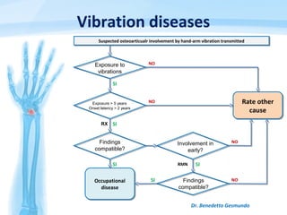 Vibration diseases
Dr. Benedetto Gesmundo
Suspected osteoarticualr involvement by hand-arm vibration transmittedSuspected osteoarticualr involvement by hand-arm vibration transmitted
Rate other
cause
Rate other
cause
Occupational
disease
Occupational
disease
NO
NO
NO
SI
SI
SI
NO
SI
RMN SI
Exposure to
vibrations
Exposure > 5 years
Onset latency > 2 years
Findings
compatible?
Findings
compatible?
Involvement in
early?
RX
 