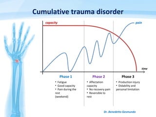 Cumulative trauma disorder
Dr. Benedetto Gesmundo
Phase 1 Phase 2 Phase 3
• Affectation
capacity
• No recovery pain
• Reversible to
rest
• Fatigue
• Good capacity
• Pain during the
rest
(weekend)
• Production injury
• Didability and
personal limitation
time
paincapacity
 