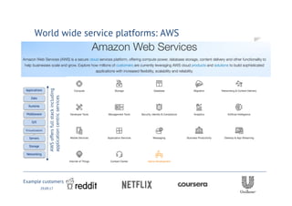 World wide service platforms: AWS
30.09.17 Frank Kienle 14
AWSoffersfullstackincluding
applicationcentricservices
Example customers
 
