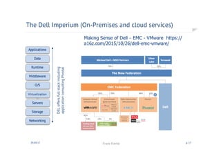 The Dell Imperium (On-Premises and cloud services)
30.09.17 Frank Kienle p. 17
DELoffersfullstackincluding
applicationconsultingPivotal
Making Sense of Dell – EMC - VMware https://
a16z.com/2015/10/26/dell-emc-vmware/
 