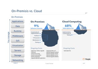 On-Premises
On-Premisis vs. Cloud
30.09.17 Frank Kienle p. 6
Applications
Data
Runtime
Middleware
O/S
Virtualization
Servers
Storage
Networking
Youmanage
 