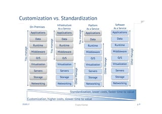 Customization, higher costs, slower time to value
Customization vs. Standardization
30.09.17 Frank Kienle p. 9
Standardization, lower costs, faster time to value
 