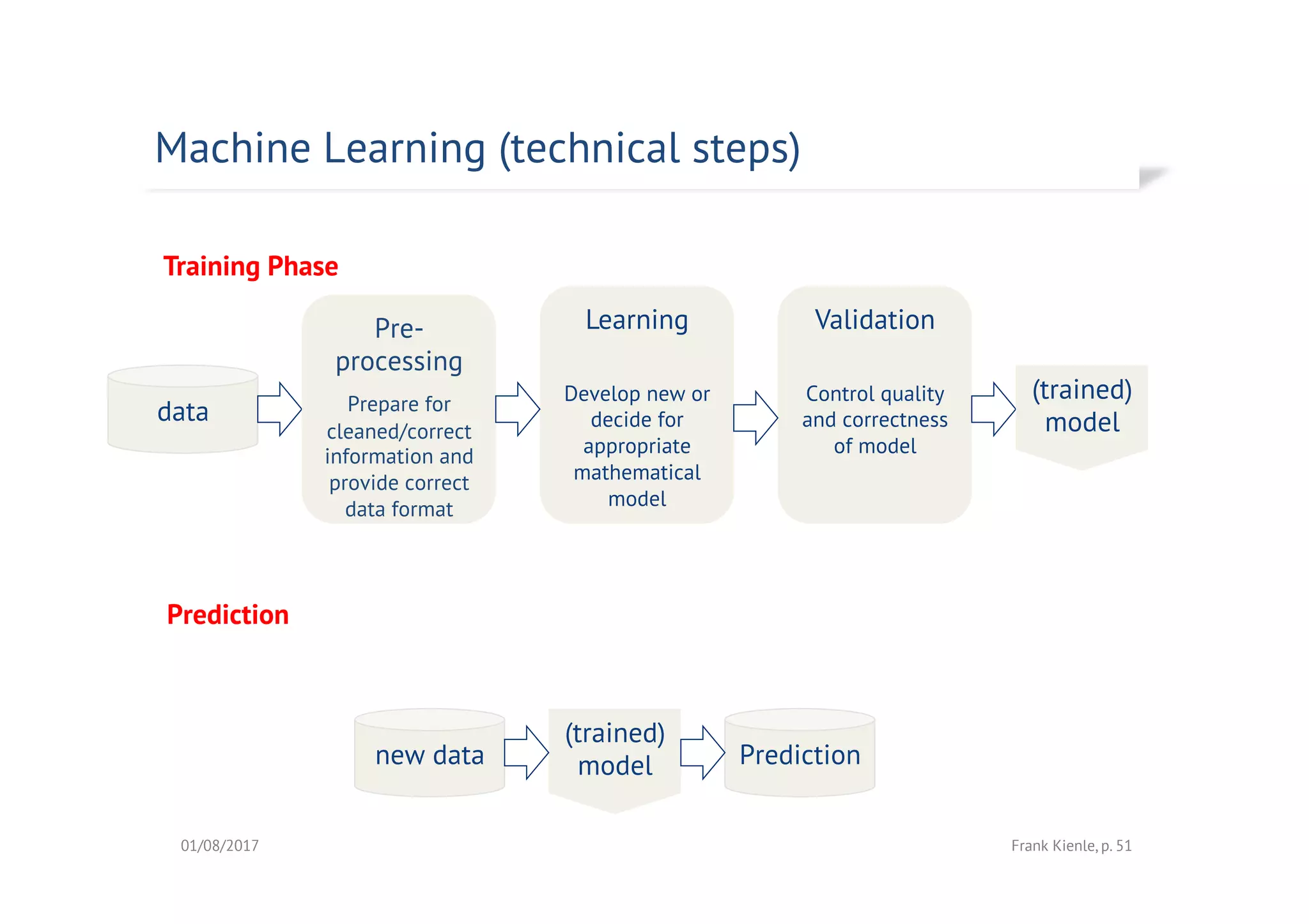 Machine Learning part 2 - Introduction to Data Science | PPT