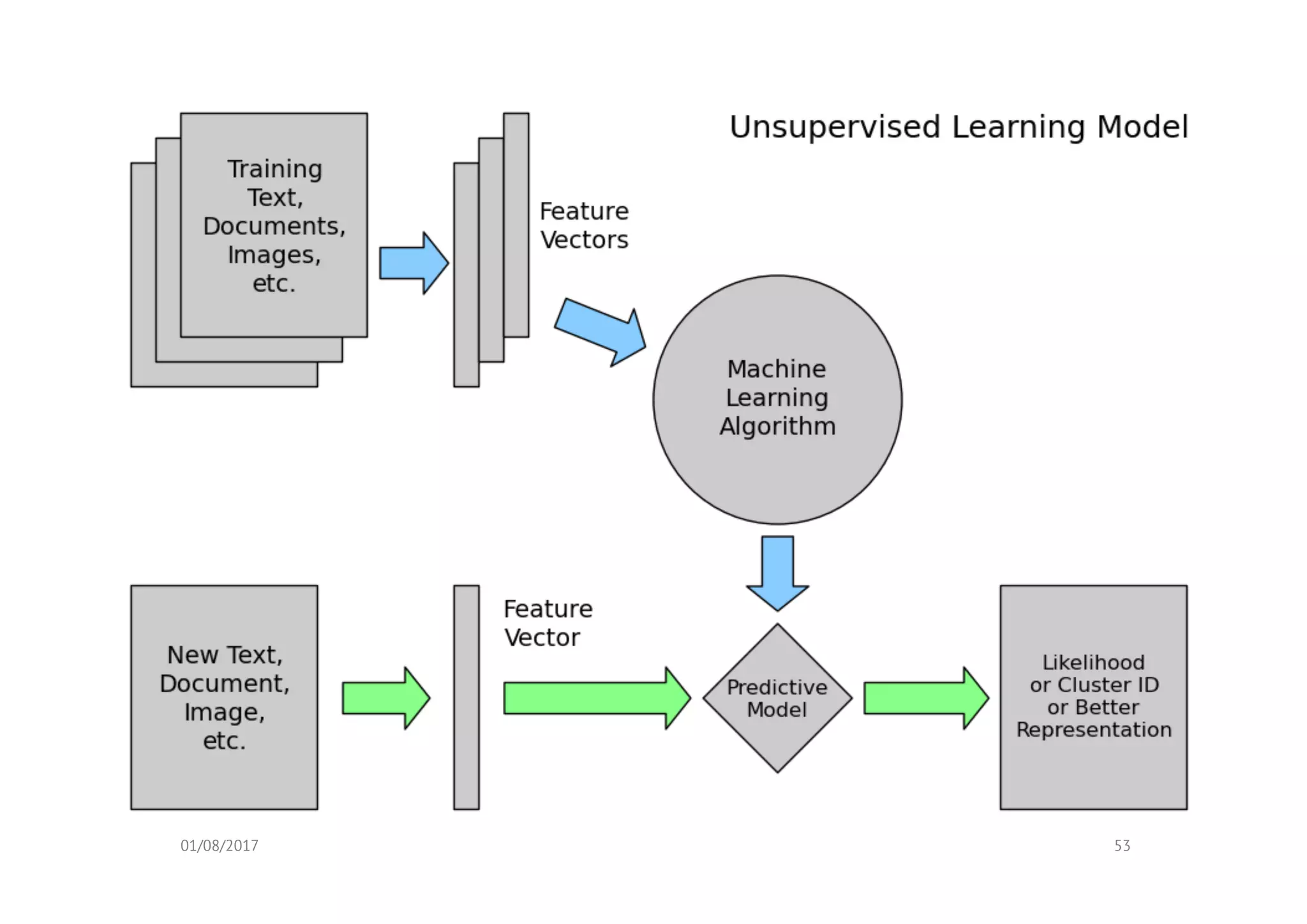 Machine Learning part 2 - Introduction to Data Science | PPT