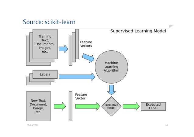 Machine Learning part 2 - Introduction to Data Science | PPT