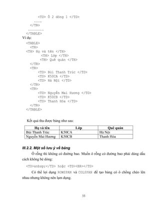 33
<TD> Ô 2 dòng 1 </TD>
....
</TR>
........
</TABLE>
Ví dụ:
<TABLE>
<TR>
<TH> Họ và t n </TH>
<TH> Lớp </TH>
<TH> Qu quán </TH>
</TR>
<TR>
<TD> Bùi Thanh Trúc </TD>
<TD> K50CA </TD>
<TD> Hà Nội </TD>
</TR>
<TR>
<TD> Nguyễn Mai Hương </TD>
<TD> K50CB </TD>
<TD> Thanh Hóa </TD>
</TR>
</TABLE>
Kết quả thu được bảng như sau:
Họ và tên Lớp Quê quán
Bùi Thanh Trúc K50CA Hà Nội
Nguyễn Mai Hương K50CB Thanh Hóa
III.2.2. Một số lưu ý về bảng
Ô r ng thì không có đường bao. Muốn ô r ng có đường bao phải dùng dấu
cách không bẻ d ng:
<TD>&nbsp;</TD> hoặc <TD><BR></TD>
Có thể lợi dụng ROWSPAN và COLSPAN để tạo bảng có ô chồng ch o lên
nhau nhưng không nên lạm dụng.
 