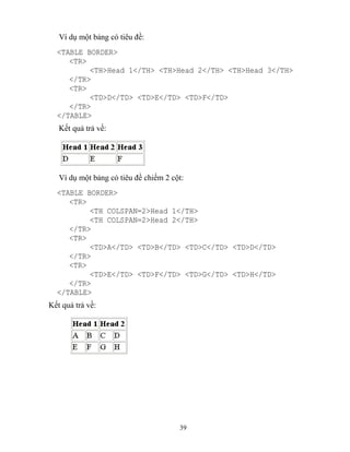 39
Ví dụ một bảng có tiêu đề:
<TABLE BORDER>
<TR>
<TH>Head 1</TH> <TH>Head 2</TH> <TH>Head 3</TH>
</TR>
<TR>
<TD>D</TD> <TD>E</TD> <TD>F</TD>
</TR>
</TABLE>
Kết quả trả về:
Ví dụ một bảng có tiêu đề chiếm 2 cột:
<TABLE BORDER>
<TR>
<TH COLSPAN=2>Head 1</TH>
<TH COLSPAN=2>Head 2</TH>
</TR>
<TR>
<TD>A</TD> <TD>B</TD> <TD>C</TD> <TD>D</TD>
</TR>
<TR>
<TD>E</TD> <TD>F</TD> <TD>G</TD> <TD>H</TD>
</TR>
</TABLE>
Kết quả trả về:
 