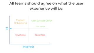 Fi
t
Interest
Product
Onboarding
Touchless Touchless
User Success Coach
Email, Live Chat
All teams should agree on what the user
experience will be.
 