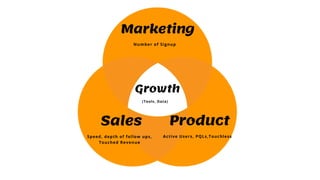 Marketin
gNumber of Users / PQLs /
Revenue
Sales
Speed
and
depth
ofaccount
follow
-up
Product
Activation
Rate,Revenue
Marketing
Number of Signup
Sales
Speed, depth of follow ups,
Touched Revenue
Product
Active Users, PQLs,Touchless
Growth
(Tools, Data)
 