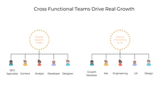 SEO
Specialist Content Analyst Developer Designer
Growth
Marketer
PM Engineering UX Design
Cross Functional Teams Drive Real Growth
Improve
Onboarding
by 5%
Double
Organic
Traffic
 