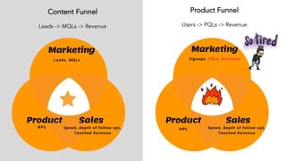 Marketing
Signups, PQLs, Revenue
Product Funnel
Users -> PQLs -> Revenue
Content Funnel
Leads -> MQLs -> Revenue
Marketing
Leads, MQLs
Product
NPS
Sales
Speed, depth of follow ups,
Touched Revenue
Product
NPS
Sales
Speed, depth of follow ups,
Touched Revenue
 