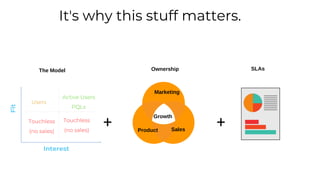 + +
It's why this stuff matters.
The Model Ownership
Fit
Interest
Marketing
Product Sales
SLAs
Growth
Users
Active Users
PQLs
Touchless
(no sales)
Touchless
(no sales)
 
