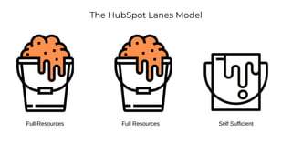 The HubSpot Lanes Model
Full Resources Full Resources Self Sufficient
 