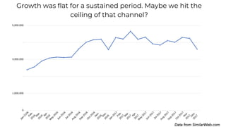 Jan-2106
Feb-2016
M
ar-2016
Apr-2016M
ay-2016Jun-2016
Jul-2016Aug-2016Sep-2016O
ct-2016
N
ov-2016
D
ec-2016
Jan-2017
Feb-2017
M
ar-2017
Apr-2017M
ay-2017Jun-2017
Jul-2017Aug-2017Sep-2017O
ct-2017
N
ov-2017
D
ec-2017
5,000,000
4,000,000
3,000,000
2,000,000
1,000,000
0
Growth was flat for a sustained period. Maybe we hit the
ceiling of that channel?
Data from SimilarWeb.com
 