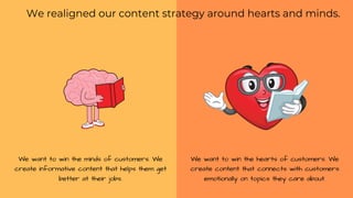 We want to win the minds of customers. We
create informative content that helps them get
better at their jobs.
We realigned our content strategy around hearts and minds.
We want to win the hearts of customers. We
create content that connects with customers
emotionally on topics they care about.
 